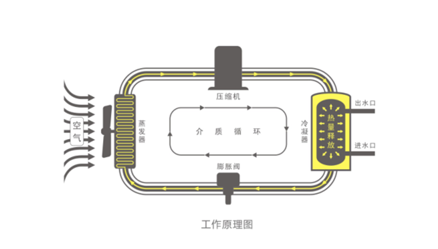 空氣能熱水器節能真相，你了解多少